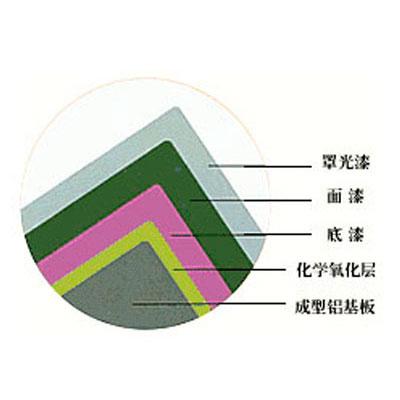 铝板幕墙及型材氟碳涂层